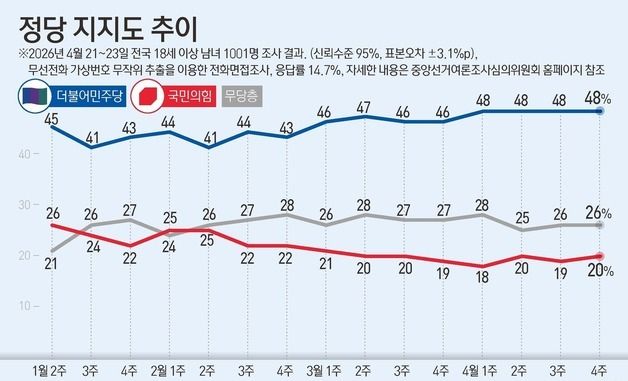 [그래픽] 정당 지지도 추이