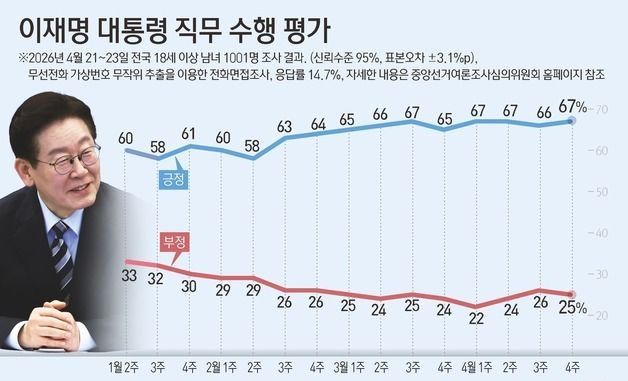 [그래픽] 이재명 대통령 직무 수행 평가