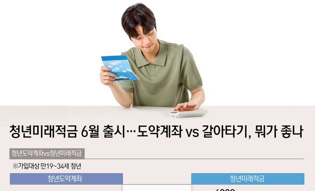[오늘의 그래픽] 청년미래적금 6월 출시…도약계좌 vs 갈아타기, 뭐가 좋나