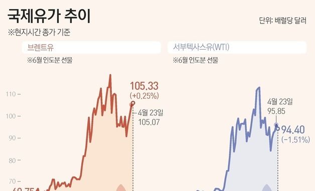 [그래픽] 국제유가 추이