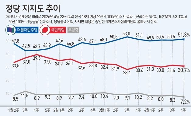 [그래픽] 정당 지지도 추이