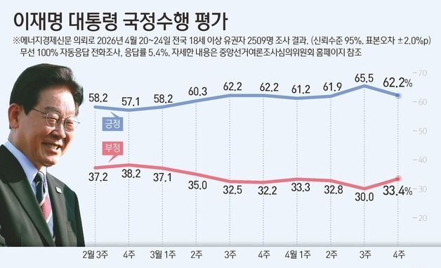 [그래픽] 이재명 대통령 국정수행 평가