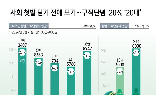 [오늘의 그래픽] 사회 첫발 딛기 전에 포기…구직단념  20% '20대'