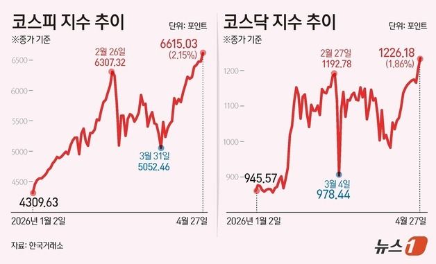 [그래픽] 코스피 코스닥 추이