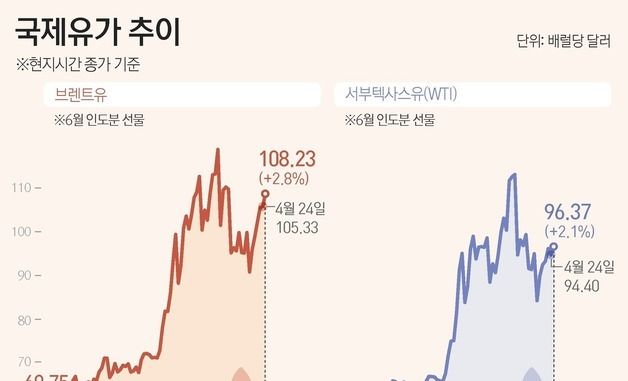 [그래픽] 국제유가 추이