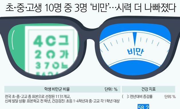 [오늘의 그래픽] 초·중·고생 10명 중 3명 '비만'…시력 더 나빠졌다