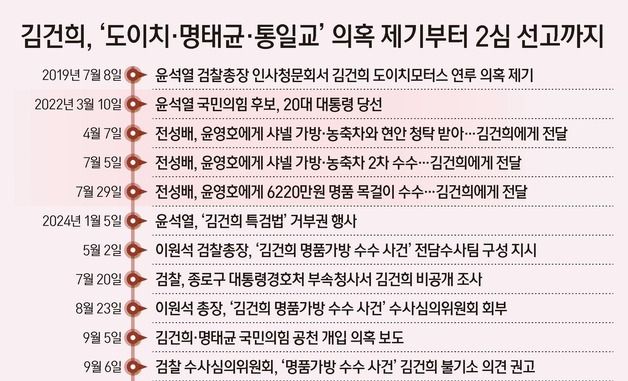 [그래픽] 김건희, '도이치·명태균·통일교' 의혹 제기부터 2심 선고까지