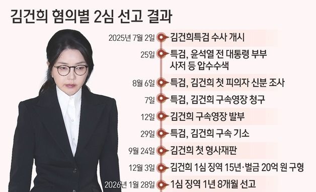 [그래픽] 김건희 여사 혐의별 2심 선고 결과