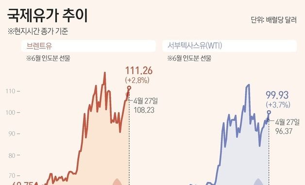[그래픽] 국제유가 추이