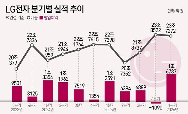 [그래픽] LG전자 분기별 실적 추이