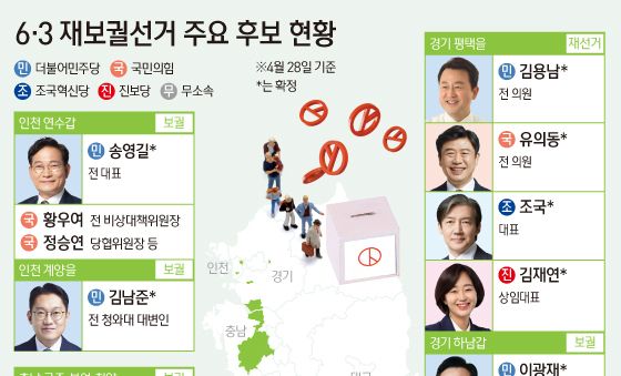 [오늘의 그래픽] 6·3 재보궐선거 주요 후보 현황