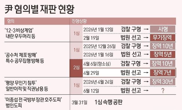 [그래픽] 尹 혐의별 재판 현황