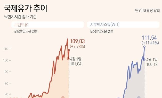 [그래픽] 국제유가 추이