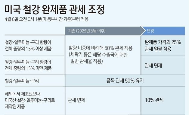 [그래픽]미국 철강 완제품 관세 조정