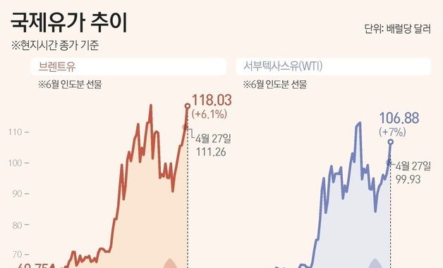 [그래픽] 국제유가 추이