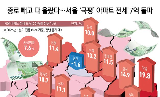 [오늘의 그래픽] 종로 빼고 다 올랐다…서울 '국평' 아파트 전세 7억 돌파