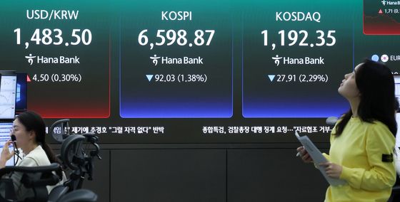 코스피 1.38% 떨어진 6598.87 마감