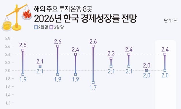 [그래픽] 해외 주요 투자은행 8곳 2026년 한국 경제성장률 전망