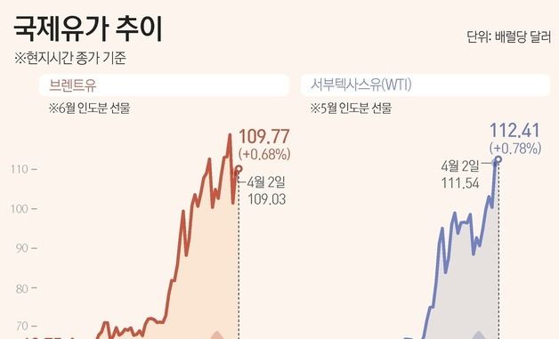 [그래픽] 국제유가 추이