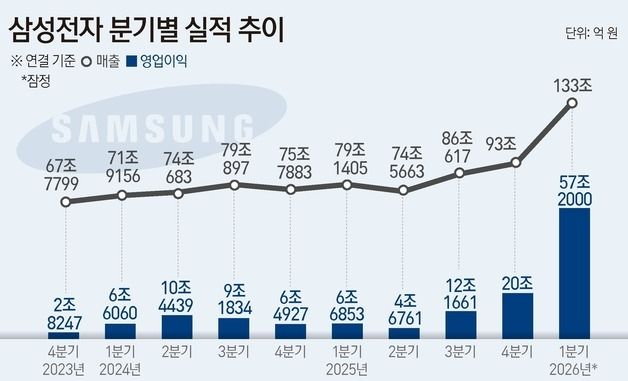 [그래픽] 삼성전자 분기별 실적 추이