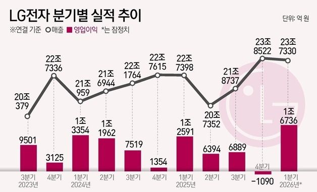 [그래픽] LG전자 분기별 실적 추이