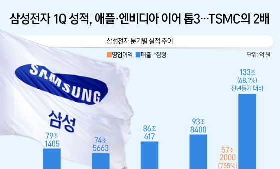 [오늘의 그래픽] 삼성전자 1Q 성적, 애플·엔비디아 이어 톱3…TSMC의 2배