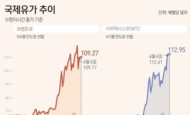 [그래픽] 국제유가 추이