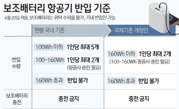 [그래픽] 보조배터리 항공기 반입 기준