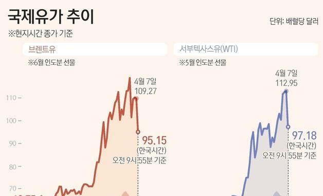 [그래픽] 국제유가 추이