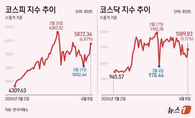 [그래픽] 코스피·코스닥 추이