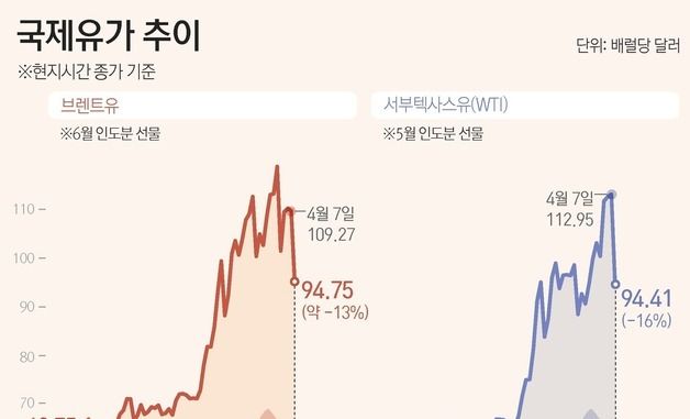 [그래픽] 국제유가 추이