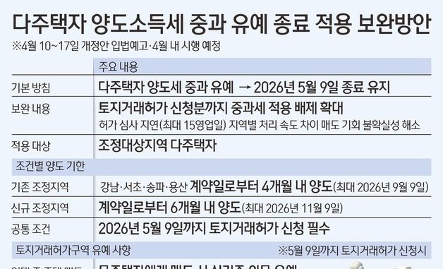 [그래픽] 다주택자 양도소득세 중과 유예 종료 적용 보완방안