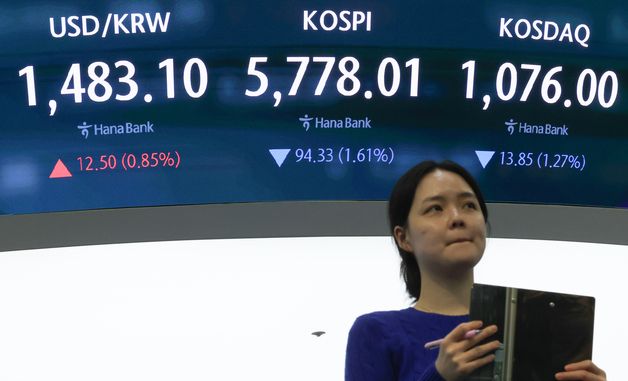 1.61% 내린 5778.01로 코스피 마감