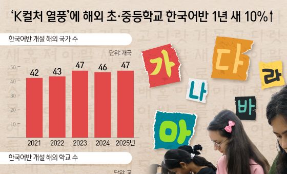 [오늘의 그래픽] \'K컬처 열풍\'에 해외 초·중등학교 한국어반 1년 새 10%↑
