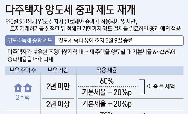 [그래픽] 다주택자 양도세 중과 제도 재개