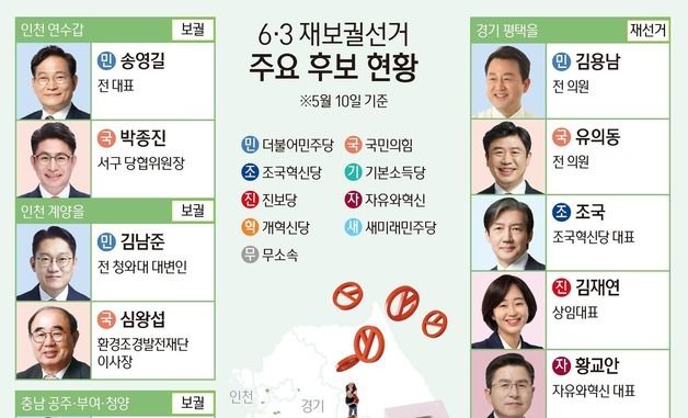 [그래픽] 6·3 재보궐선거 주요 후보 현황