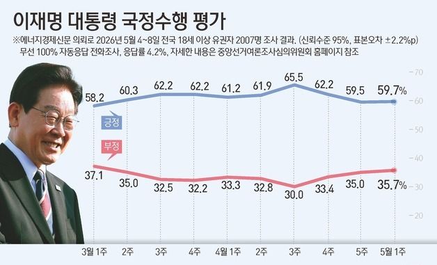 [그래픽] 이재명 대통령 국정수행 평가