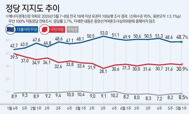 [그래픽] 정당 지지도 추이