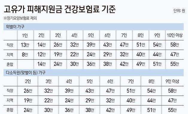 [그래픽] 고유가 피해지원금 건강보험료 기준