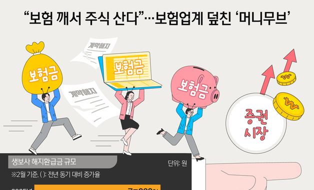 [오늘의 그래픽] "보험 깨서 주식 산다"…보험업계 덮친 '머니무브'