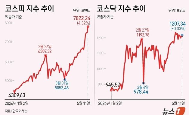 [그래픽] 코스피·코스닥 추이