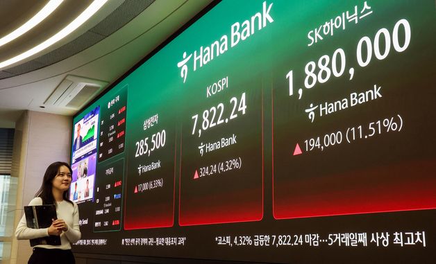 코스피 사상 첫 7,800선 돌파… 반도체 뚝심에 '팔천피' 목전