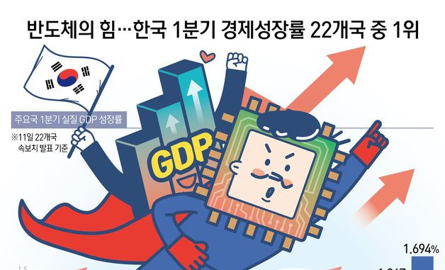 [오늘의 그래픽] 반도체의 힘…한국 1분기 경제성장률 22개국 중 1위