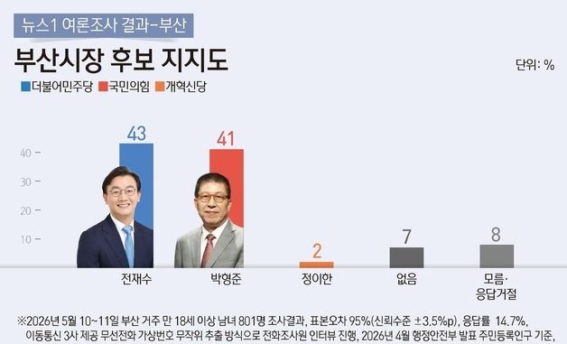 [그래픽] 뉴스1 여론조사 결과 부산-부산시장 후보 지지도