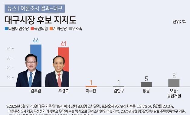 [그래픽] 뉴스1 여론조사 결과 대구-대구시장 후보 지지도