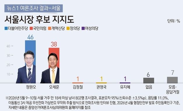 [그래픽] 뉴스1 여론조사 결과 서울-서울시장 후보 지지도