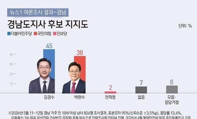[그래픽] 뉴스1 여론조사 결과 경남-경남도지사 후보 지지도