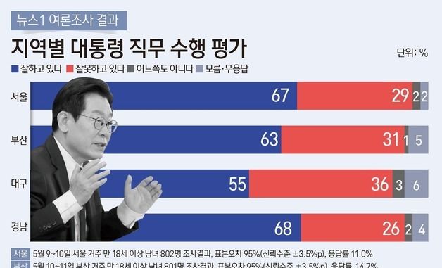 [그래픽] 뉴스1 여론조사 결과-지역별 대통령 직무 수행 평가
