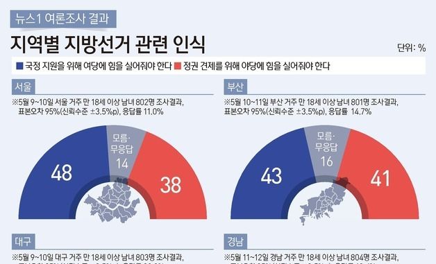 [그래픽] 뉴스1 여론조사 결과-지역별 지방선거 관련 인식