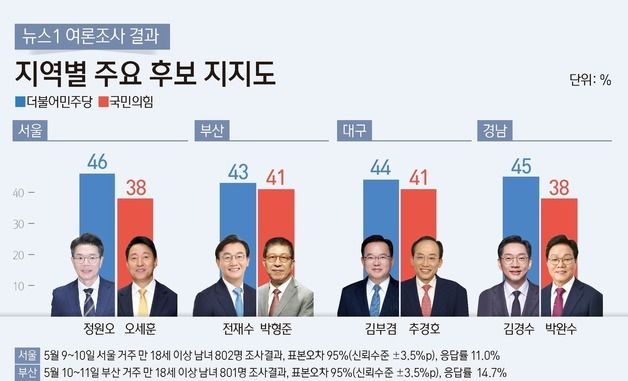 [그래픽] 뉴스1 여론조사 결과-지역별 주요 후보 지지도